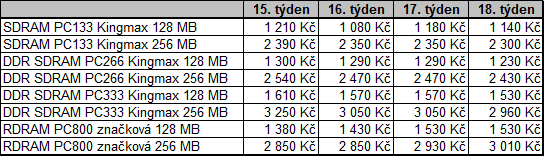Vývoj cen pamětí za uplynulý měsíc