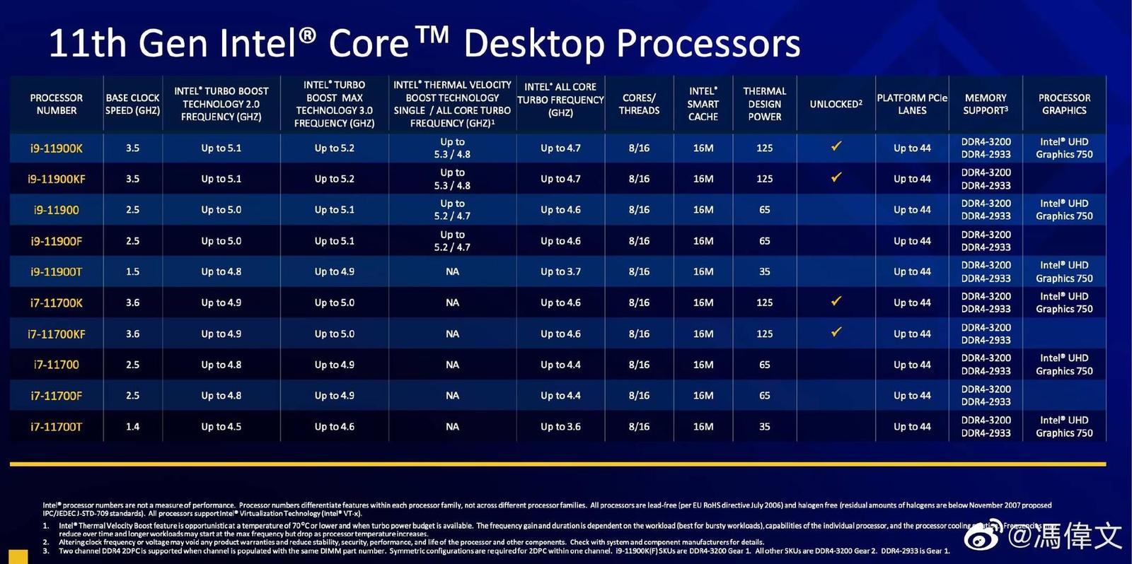 Core i9-11900K a Core i7-11700K mohou nabídnout zhruba stejný výkon