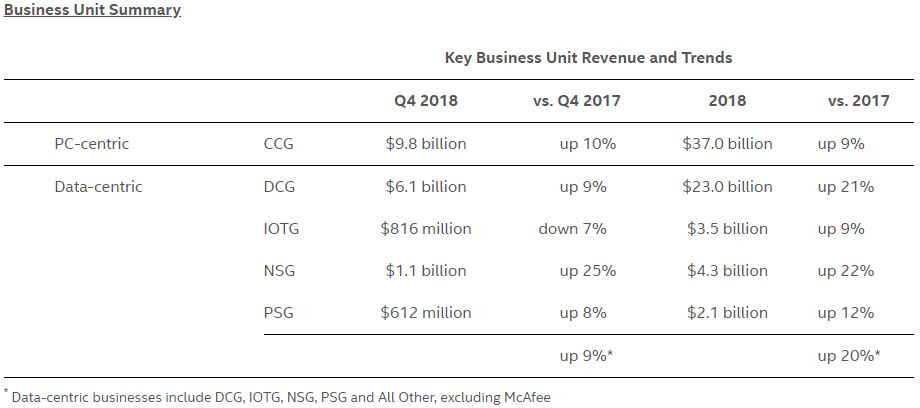 Intel zažil rekordní rok, ale poslední kvartál byl slabý, stejně jako je výhled do budoucna