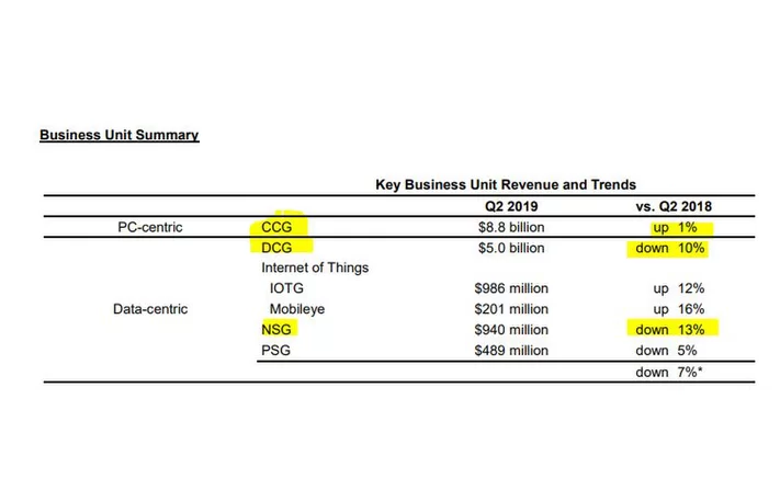 Intel utržil o 900 milionů dolarů více, než očekával a 7nm proces slíbil na rok 2021