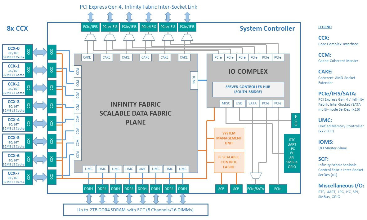 Jak bude AMD řešit úzké hrdlo přístupu do paměti? Může oživit northbridge