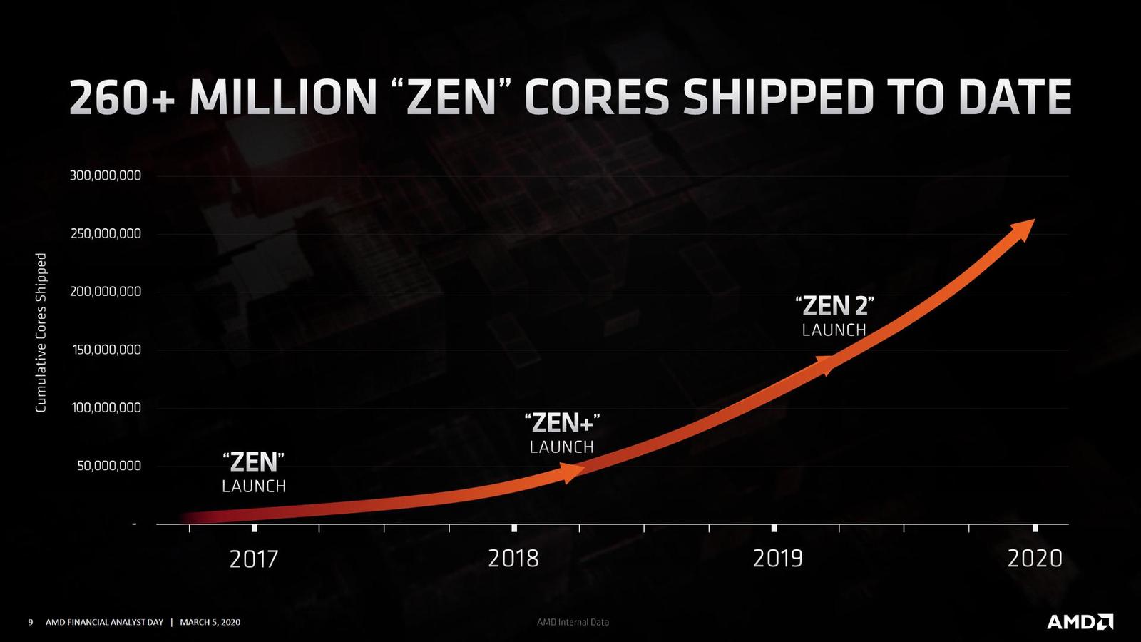 AMD potvrzuje, Ryzen 4000 a EPYC Milan nastoupí letos