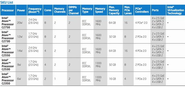 Intel odhalil nové serverové Atomy
