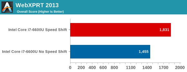 Intel Speed Shift: rychlejší náhrada Speed Step přijde již brzy