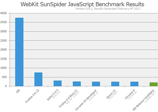 Internet Explorer 9: rychlejší a jednodušší?