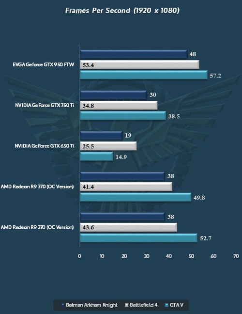 NVIDIA GeForce GTX 950 je tu, jak si vede?