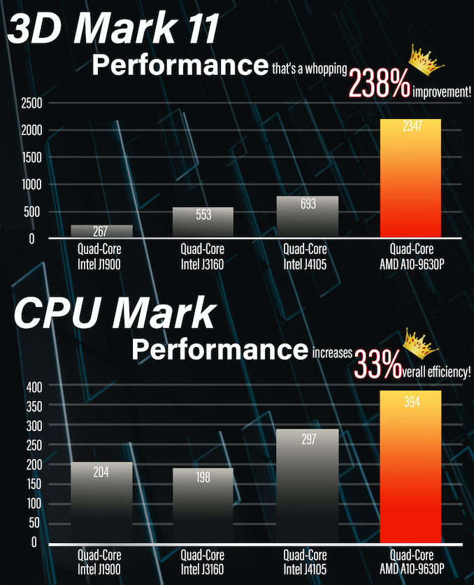 Biostar A10N-9630E: Mini ITX s nízkospotřebovým APU