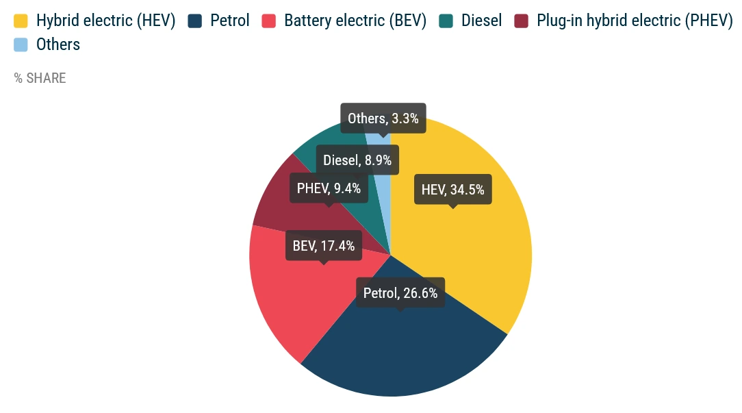 Podíl pohonů vozů v EU - ACEA (leden - prosinec 2025)
