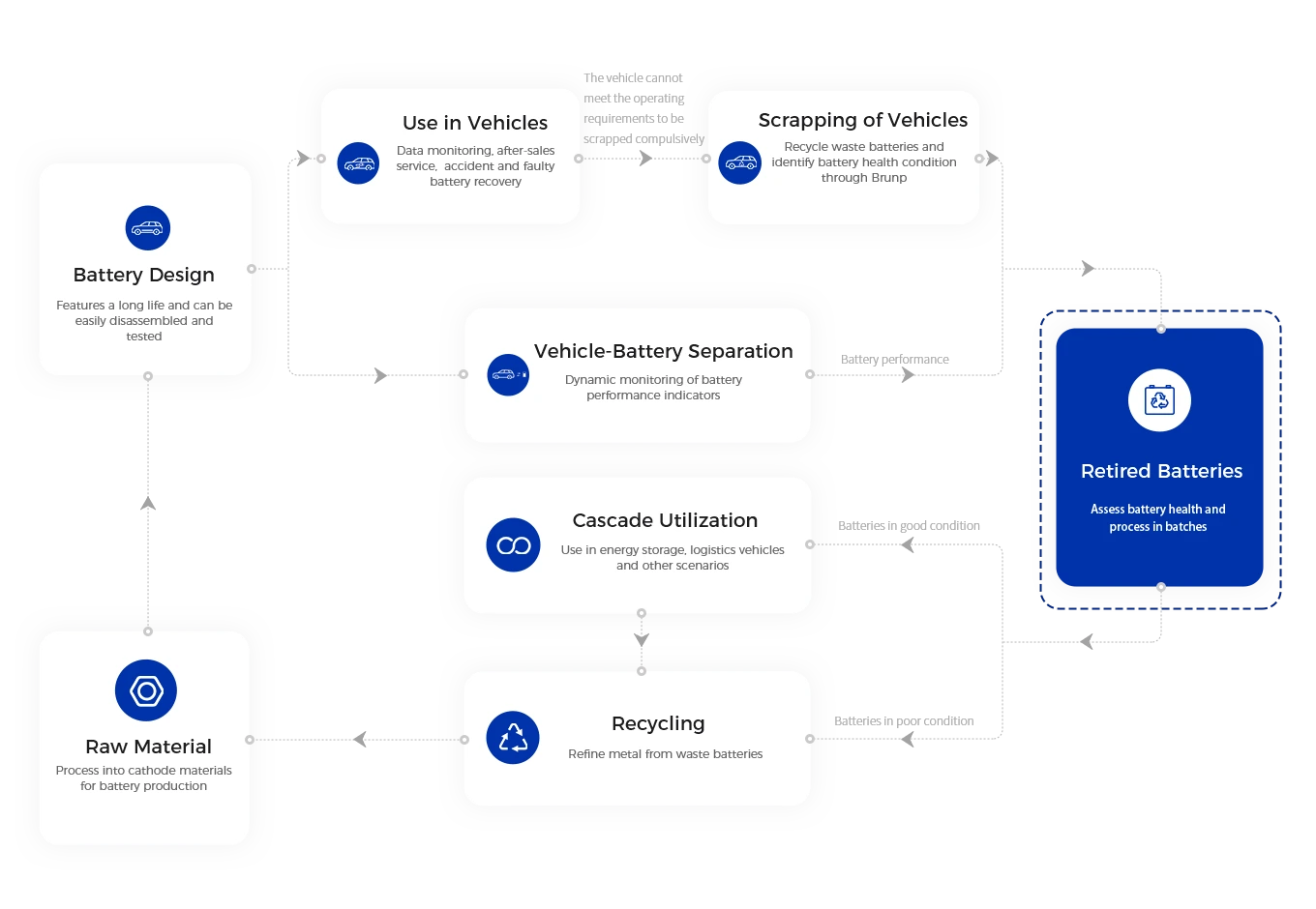 Recyklace baterií Brunp