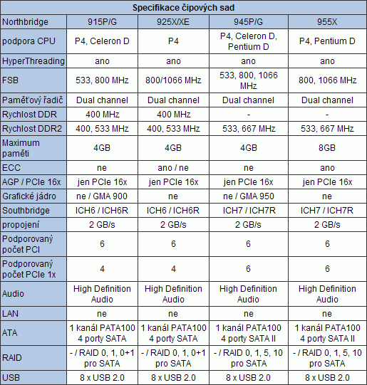MSI 945P Platinum - i945P a DDR2 667MHz v praxi