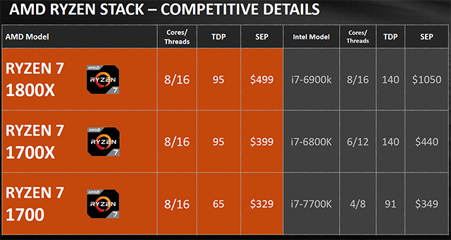 AMD Ryzen jsou tu, co všechno nám nabídnou?