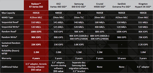 AMD oficiálně představuje SSD Radeon R7