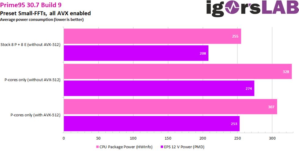 Jak je to s AVX-512 na Alder Lake? Instrukce v šedé zóně