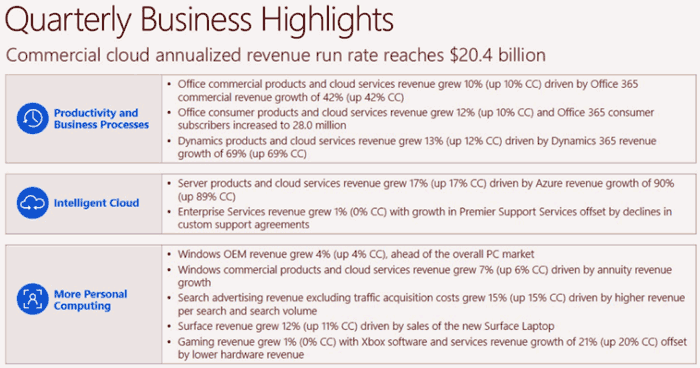 Microsoft zvyšuje tempo, vykázal tržby 24,5 miliard dolarů