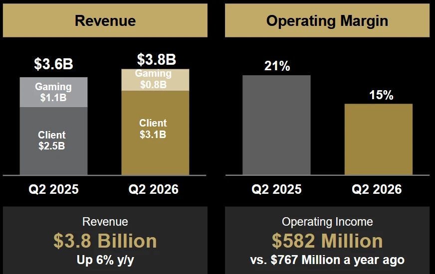 AMD Q2/26 Client and Gaming
