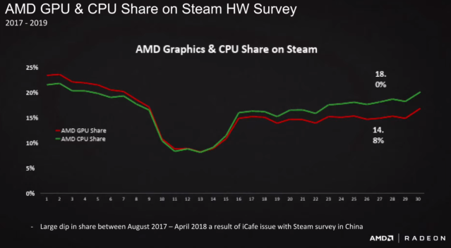 AMD vysvětluje, proč Steam dle něj neodráží opravdový podíl na trhu