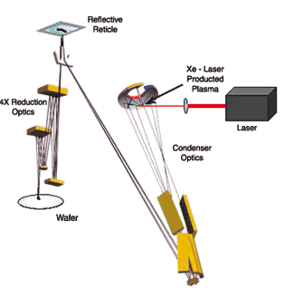 Extreme Ultraviolet Lithography se vyvíjí příliš pomalu
