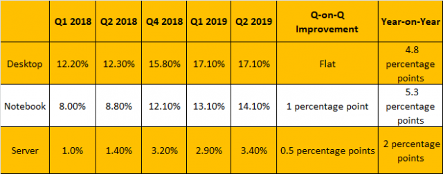 AMD zvyšuje svůj podíl na trhu s CPU, Intel s cenami nehýbe