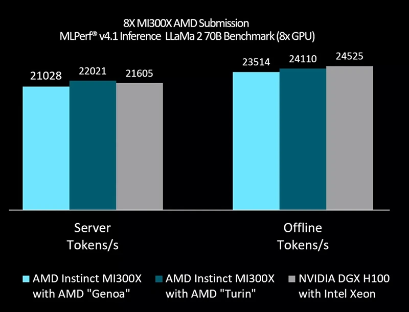 AMD srovnalo výkon svého akcelerátoru Instinct MI300X a Nvidia DGX H100. Kdo je lepší?