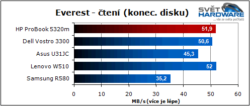 HP ProBook 5320m: dostupný a přenosný