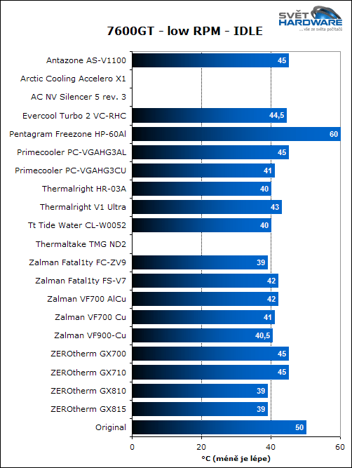 Megatest 20 VGA chladičů: 3. část, závěr