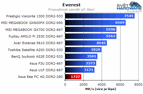 Asus Eee - hit roku 2008