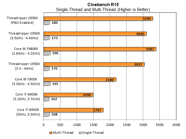 AMD Ryzen Threadripper 2990WX v testech: prostě jiná liga