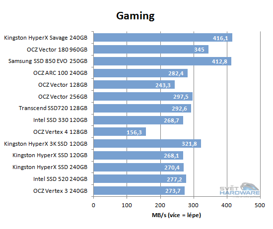 Kingston Savage SSD: nástupce úspěšného HyperX 3K