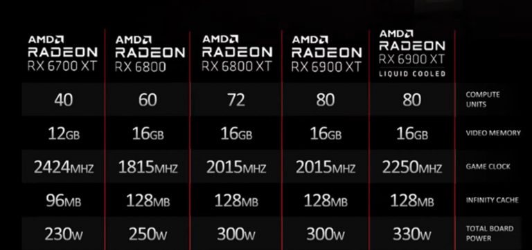 AMD vypouští na trh Radeon RX 6900 Liquid Cooled: ještě více výkonu
