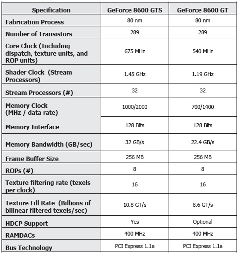 NVIDIA GeForce 8600GTS - DX10 v mainstreamu