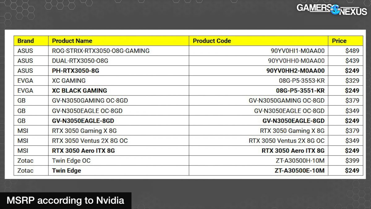 Seznam ukazuje doporučené ceny NVIDIA RTX 3050 mezi 249 a 489 USD