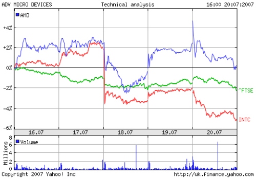 AMD zastavilo propad podílu na procesorovém trhu