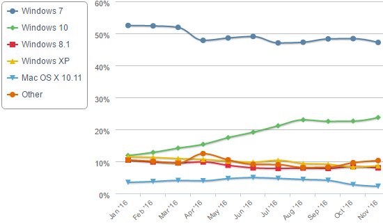 Zastoupení OS na PC v listopadu 2016 – odrazily se desítky ode dna?