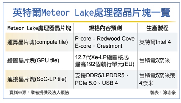 GPU dlaždici v Meteor Lake by mohlo vyrábět TSMC 3nm procesem