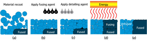 HP má rychlou 3D tiskárnu se zbrusu novou technologií
