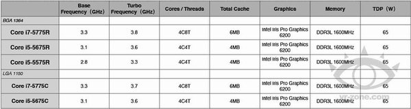 Intel Core i7-5775C a i5-5675C přijdou již brzy, známe ceny