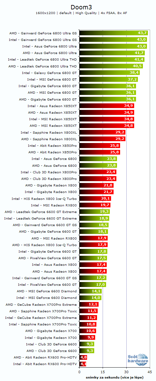 26 grafických PCIe karet - Porovnání výkonů na AMD a Intelu
