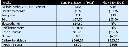 Sony PlayStation možná zlevní o $100