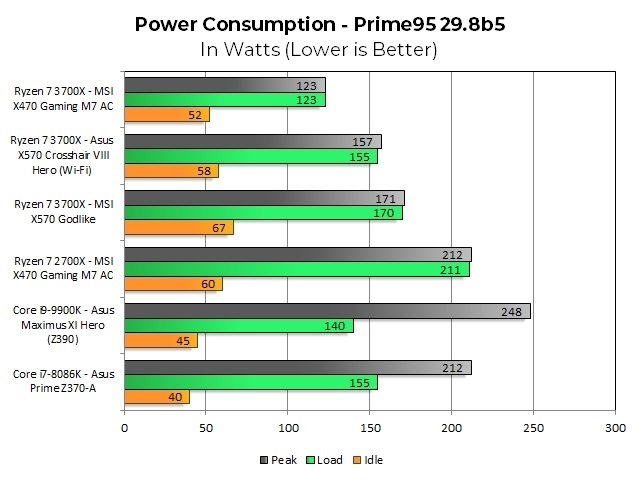 Spotřeba desek s X570 značně ovlivňuje testy procesorů Ryzen 3000