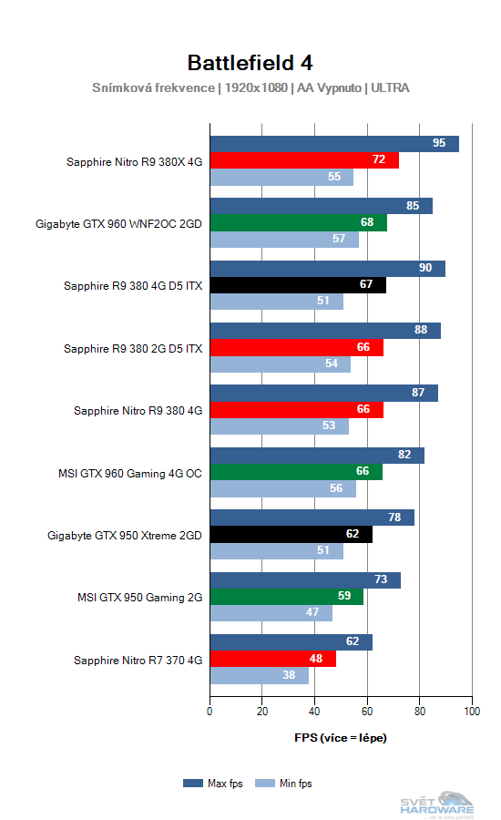 Sapphire R9 380 4G D5 ITX: rekapitulujeme mainstream