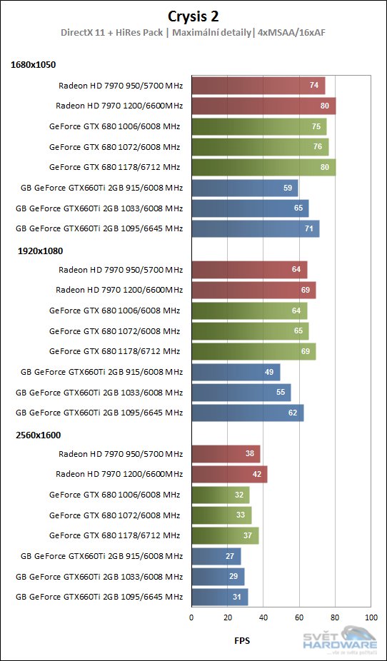 Gigabyte GeForce GTX660Ti: potřebuje hráč více?