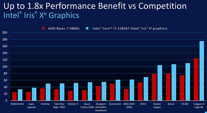 Intel uvedl na trh Tiger Lake s grafikou Iris Xe