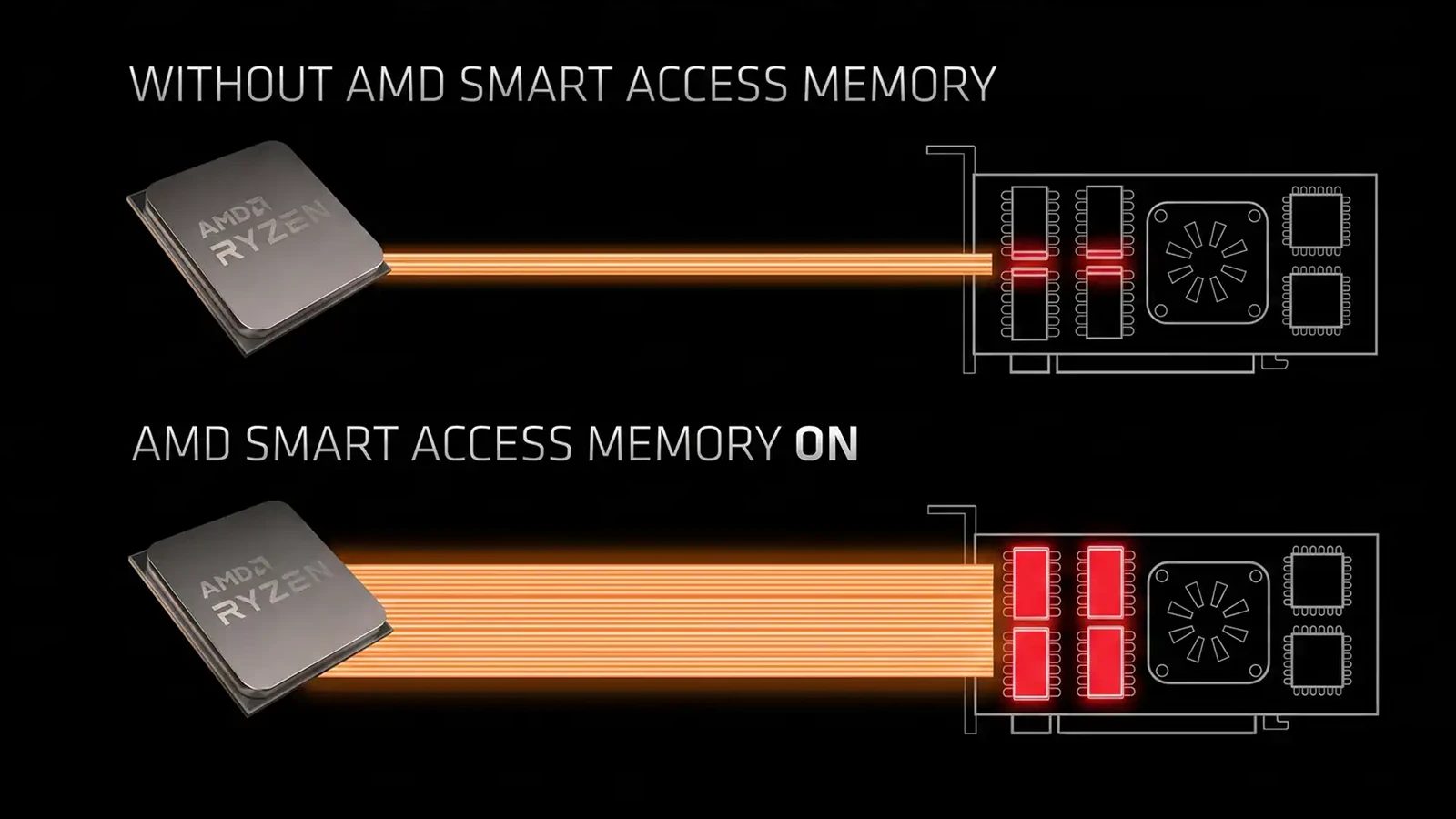 Chyba v ovladačích AMD vypnula Smart Access Memory na W10, výkon padá