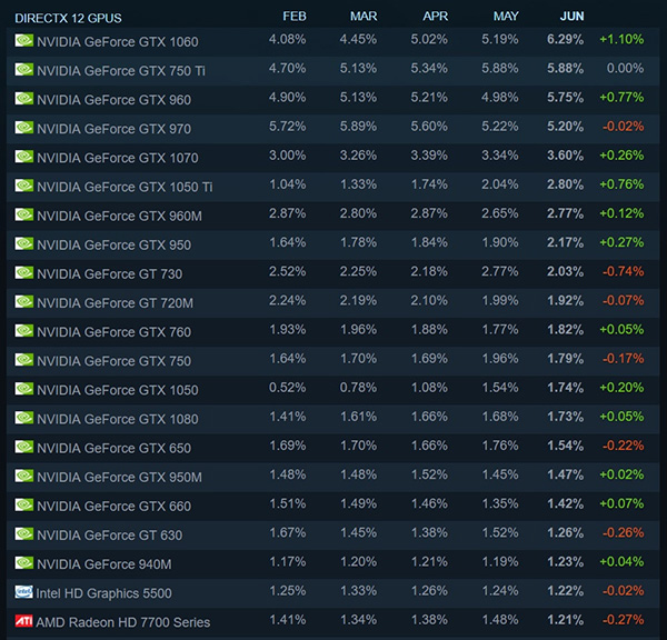 Oblíbený hardware dle Steamu: 4 jádra a GeForce na W10