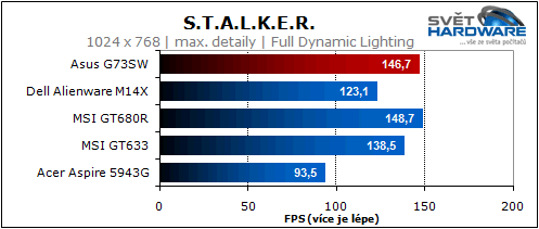 Asus G73SW: 3D Vision & Stealth