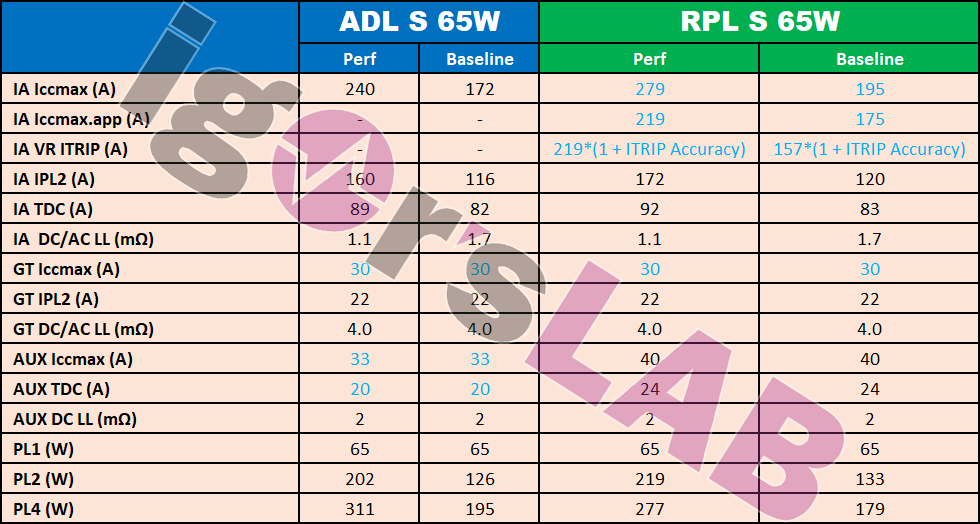 Alder Lake vs. Raptor Lake: jak se změní nároky na napájení?