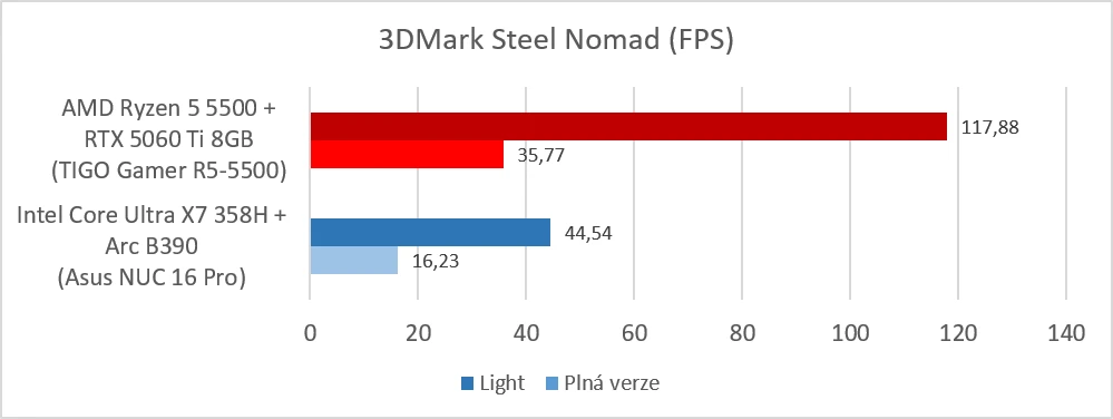 TIGO Gamer R5-5500 (Ryzen 5 5500 + RTX 5060 TI 8GB: 3DMark Steel Nomad)