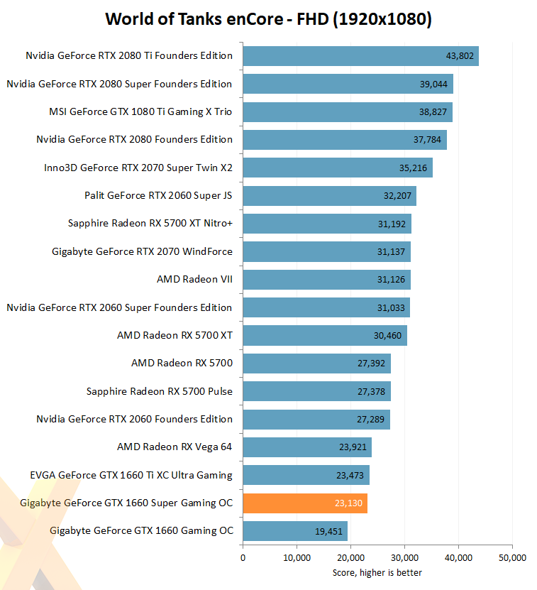 GeForce GTX 1660 Super je tu, jak si vede?