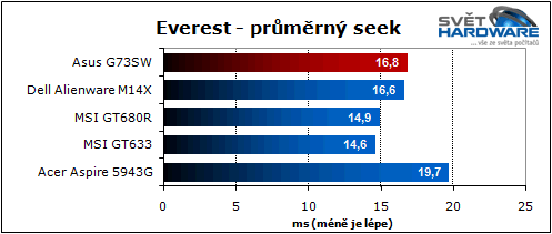 Asus G73SW: 3D Vision & Stealth