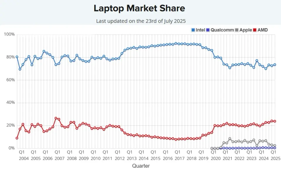 Passmark mobilní CPU